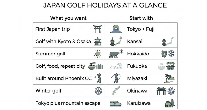 Japan Golf Holidays at a Glance Table comparing Japan golf holiday goals to the best-matching region to start with