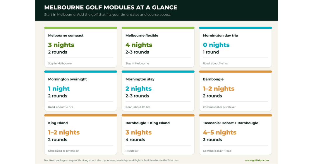 Melbourne golf trip modules infographic comparing nights, golf rounds and access for Melbourne, Mornington Peninsula, Barnbougle, King Island and Hobart.