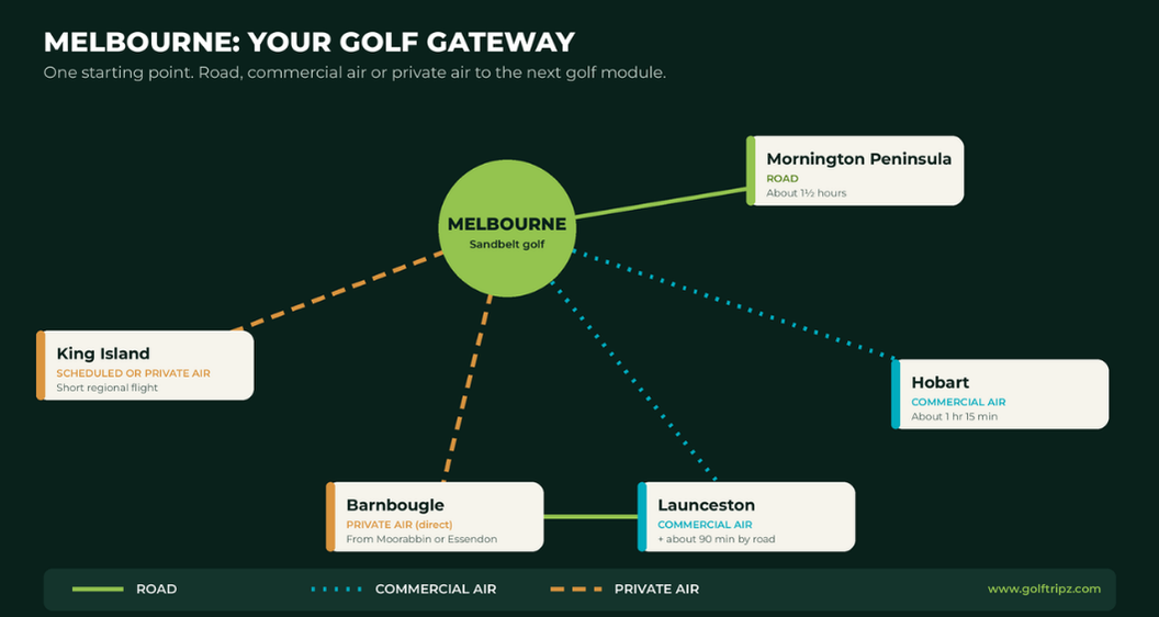Schematic golf travel route from Melbourne to Mornington Peninsula, Hobart, Launceston and Barnbougle, and King Island, showing road, commercial air and private air options.